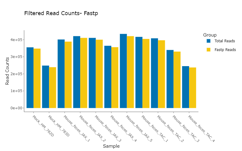 Filtered Read Counts Per Sample Graph
