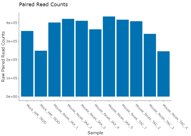 Paired Read Counts Per Sample Graph