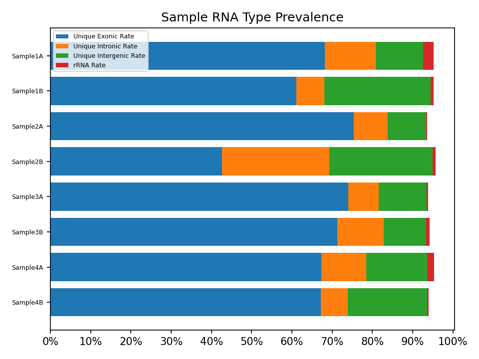 Sample RNA Type Prevalence Illustration