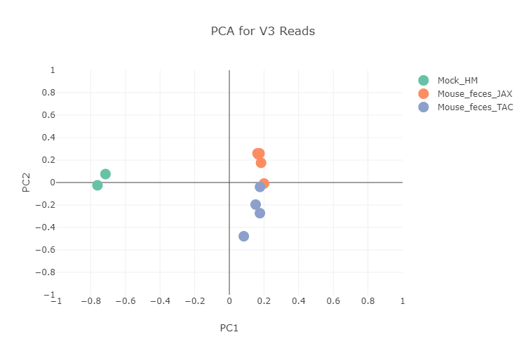 V3 PCOA Graph