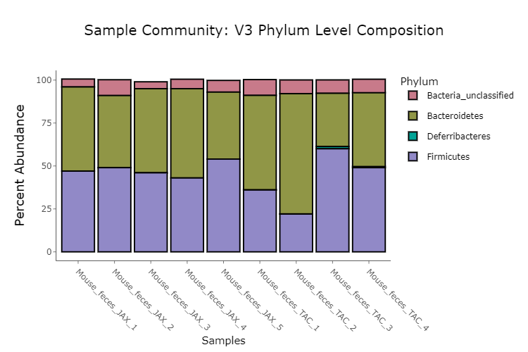 V3 Phyla Graph