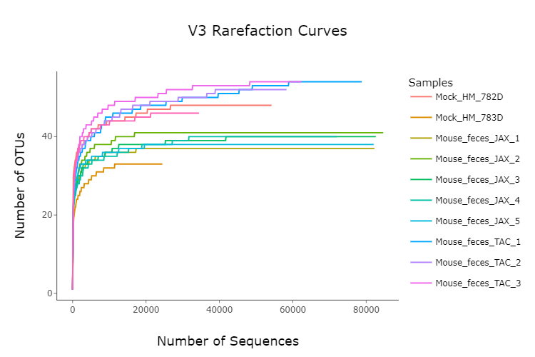 V3 Rarefaction Graph