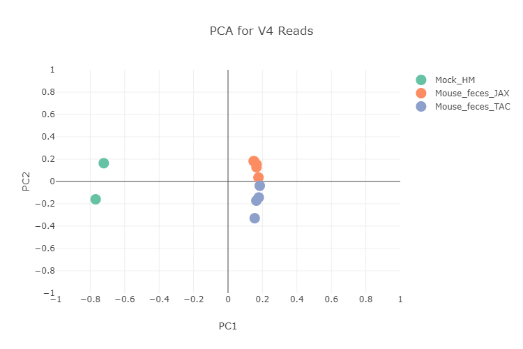 V4 PCOA Graph