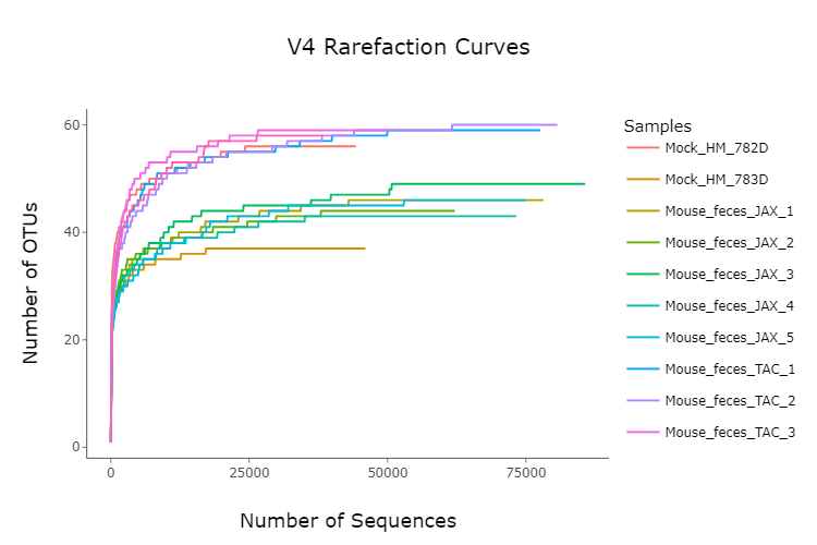 V4 Rarefaction Graph