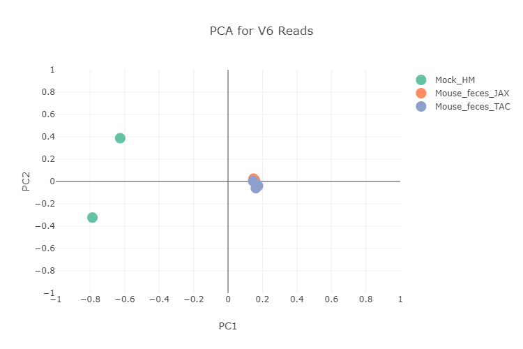 V6 PCOA Graph