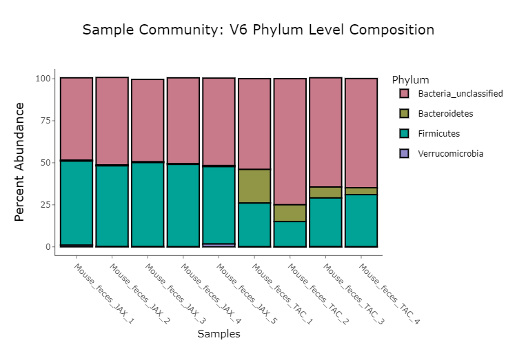 V6 Phyla Graph