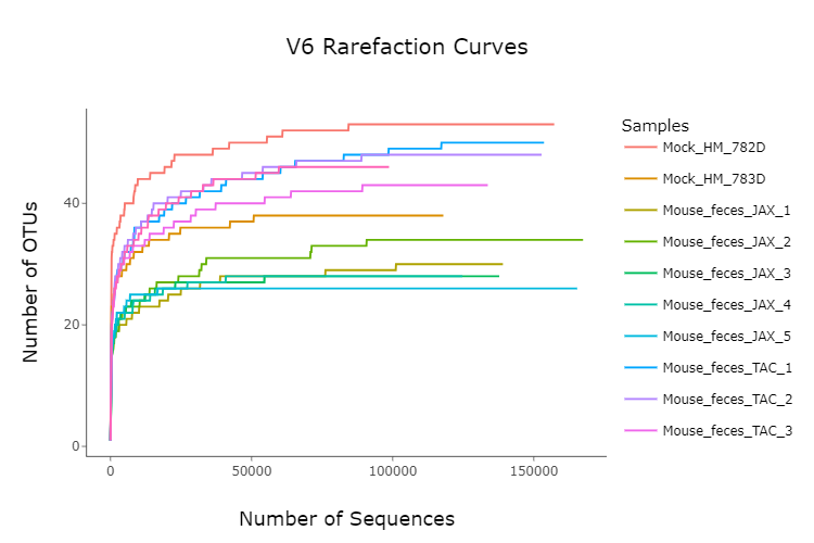 V6 Rarefaction Graph